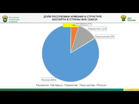 ДОЛЯ РЕСПУБЛИКИ АРМЕНИЯ В СТРУКТУРЕ ЭКСПОРТА В СТРАНЫ ВНЕ СОЮЗА Российская таможенная академия