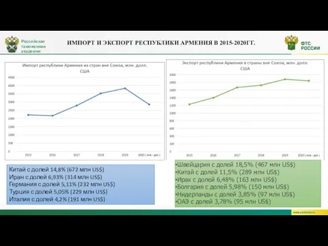 ИМПОРТ И ЭКСПОРТ РЕСПУБЛИКИ АРМЕНИЯ В 2015-2020ГГ. Российская таможенная академия Китай с