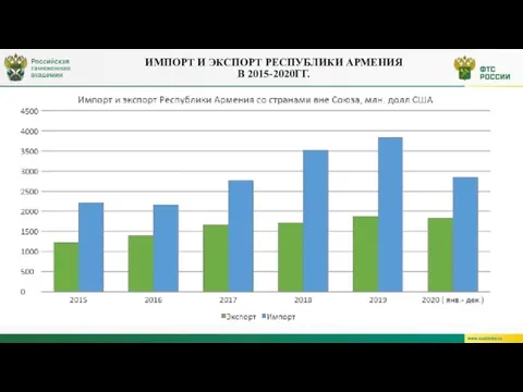 ИМПОРТ И ЭКСПОРТ РЕСПУБЛИКИ АРМЕНИЯ В 2015-2020ГГ.