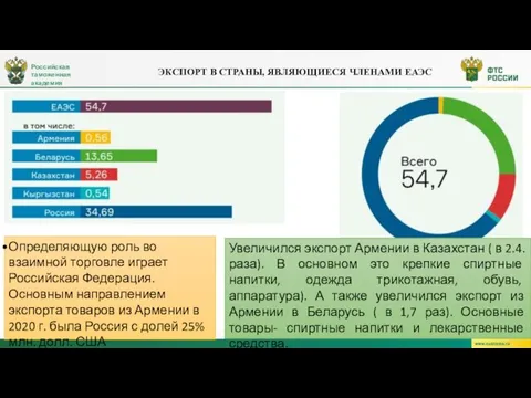 Российская таможенная академия ЭКСПОРТ В СТРАНЫ, ЯВЛЯЮЩИЕСЯ ЧЛЕНАМИ ЕАЭС Увеличился экспорт Армении