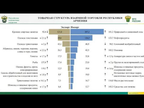 Российская таможенная академия ТОВАРНАЯ СТРУКТУРА ВЗАИМНОЙ ТОРГОВЛИ РЕСПУБЛИКИ АРМЕНИЯ