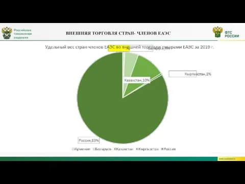 ВНЕШНЯЯ ТОРГОВЛЯ СТРАН- ЧЛЕНОВ ЕАЭС Российская таможенная академия