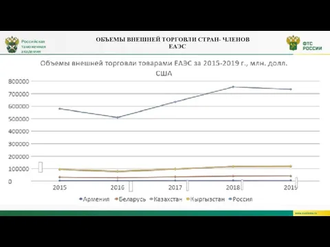 ОБЪЕМЫ ВНЕШНЕЙ ТОРГОВЛИ СТРАН- ЧЛЕНОВ ЕАЭС Российская таможенная академия