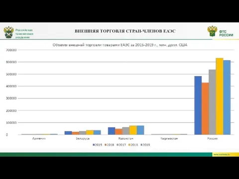 ВНЕШНЯЯ ТОРГОВЛЯ СТРАН-ЧЛЕНОВ ЕАЭС Российская таможенная академия