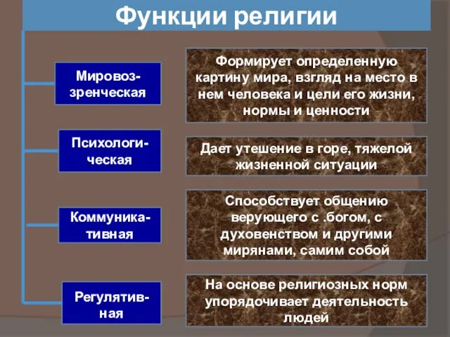 Функции религии Мировоз-зренческая Формирует определенную картину мира, взгляд на место в нем