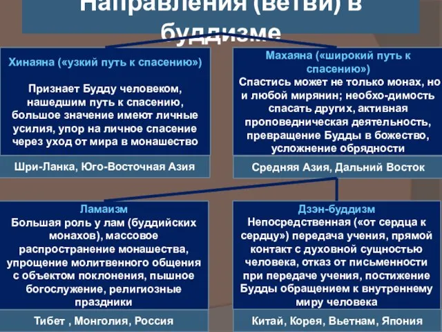 Направления (ветви) в буддизме Хинаяна («узкий путь к спасению») Признает Будду человеком,