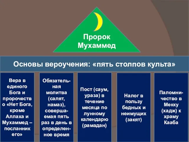 Пророк Мухаммед Основы вероучения: «пять столпов культа» Вера в единого Бога и