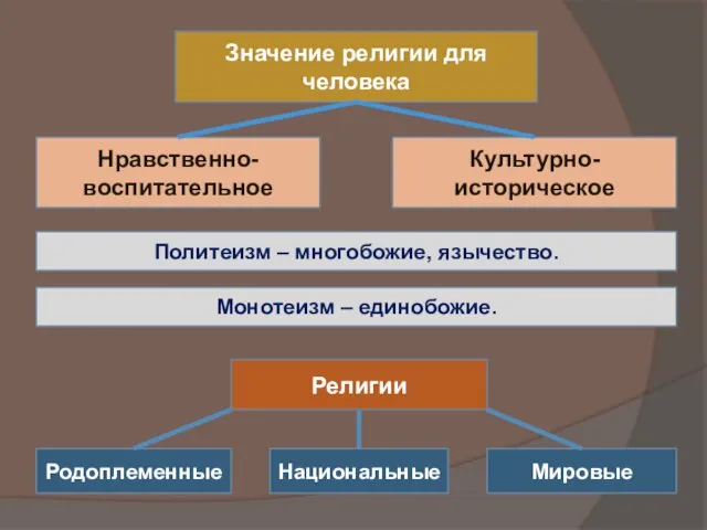 Значение религии для человека Нравственно-воспитательное Культурно-историческое Политеизм – многобожие, язычество. Монотеизм –