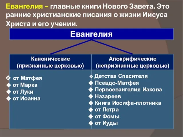 Евангелия – главные книги Нового Завета. Это ранние христианские писания о жизни