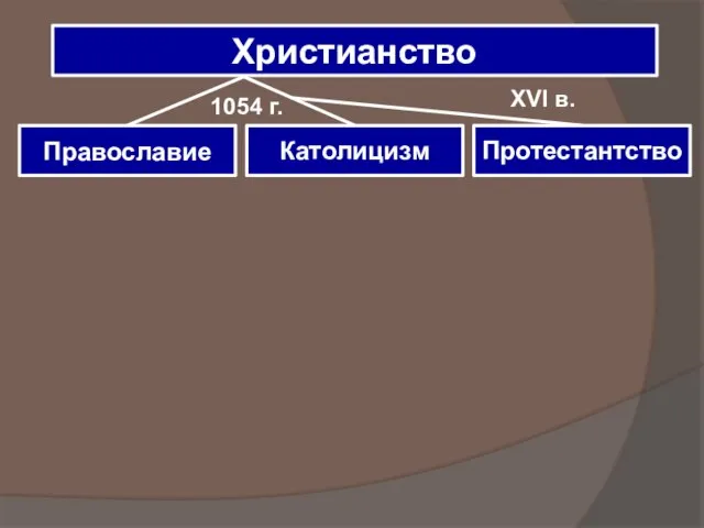 Христианство Протестантство Католицизм Православие XVI в. 1054 г.