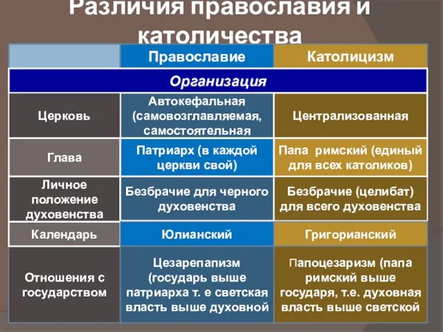 Различия православия и католичества Православие Католицизм Автокефальная (самовозглавляемая, самостоятельная Централизованная Папа римский