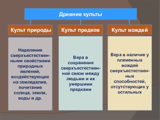 Древние культы Культ природы Культ вождей Культ предков Наделение сверхъестествен-ными свойствами природных