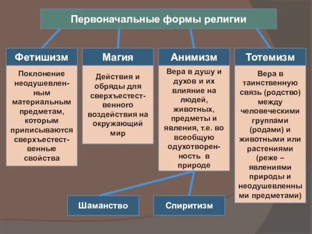 Первоначальные формы религии Фетишизм Тотемизм Магия Анимизм Действия и обряды для сверхъестест-венного