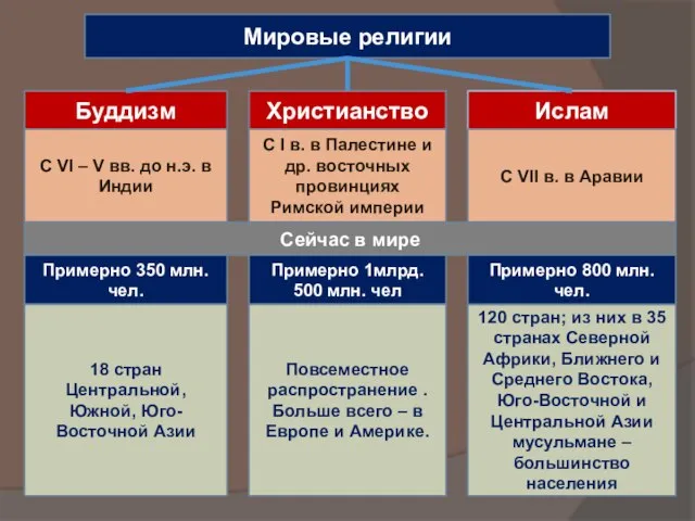 Мировые религии Буддизм Ислам Христианство С VI – V вв. до н.э.