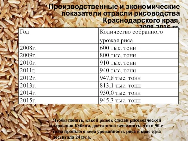 Производственные и экономические показатели отрасли рисоводства Краснодарского края, 2008-2016 гг. Чтобы понять,