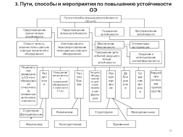 3. Пути, способы и мероприятия по повышению устойчивости ОЭ