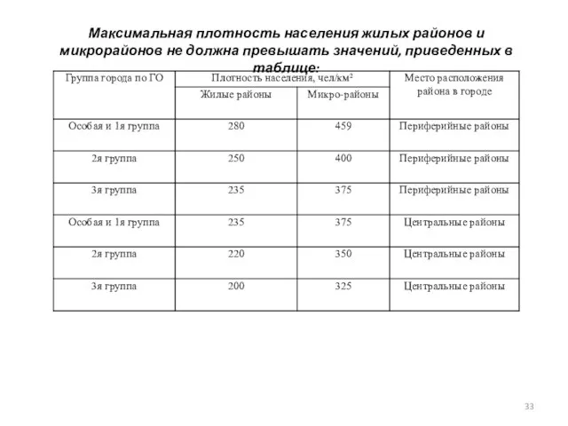 Максимальная плотность населения жилых районов и микрорайонов не должна превышать значений, приведенных в таблице: