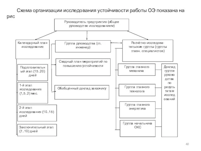 Схема организации исследования устойчивости работы ОЭ показана на рис