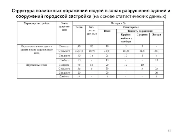 Структура возможных поражений людей в зонах разрушения зданий и сооружений городской застройки (на основе статистических данных)