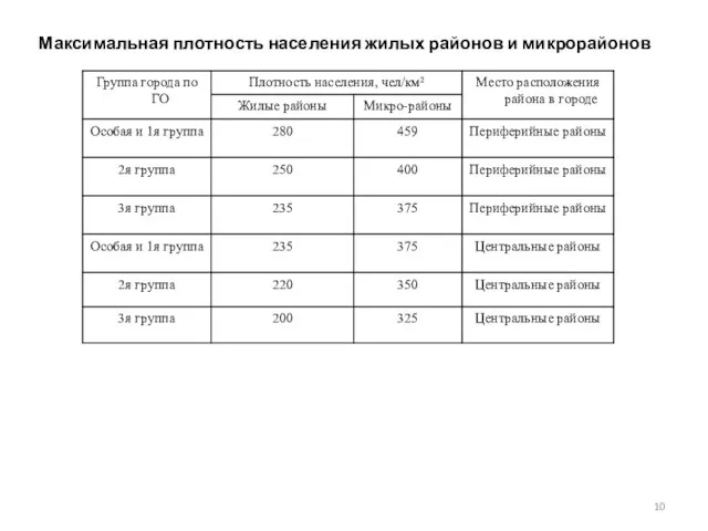 Максимальная плотность населения жилых районов и микрорайонов