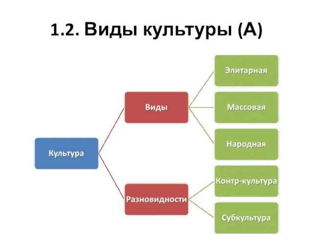 1.2. Виды культуры (А)