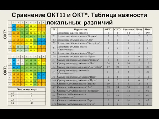 Сравнение ОКТ11 и ОКТ*. Таблица важности локальных различий ОКТ* ОКТ1