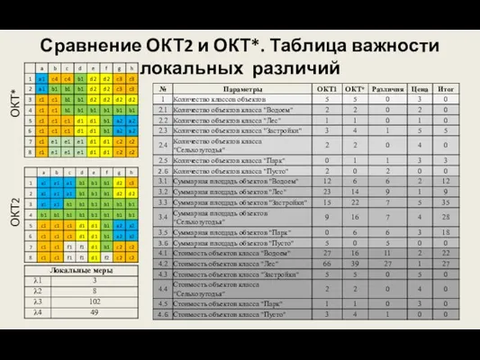 Сравнение ОКТ2 и ОКТ*. Таблица важности локальных различий ОКТ* ОКТ2