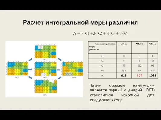 Расчет интегральной меры различия Таким образом наилучшим является первый сценарий ОКТ1 становиться