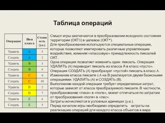 Таблица операций Смысл игры заключается в преобразовании исходного состояния территории (ОКТ1) в