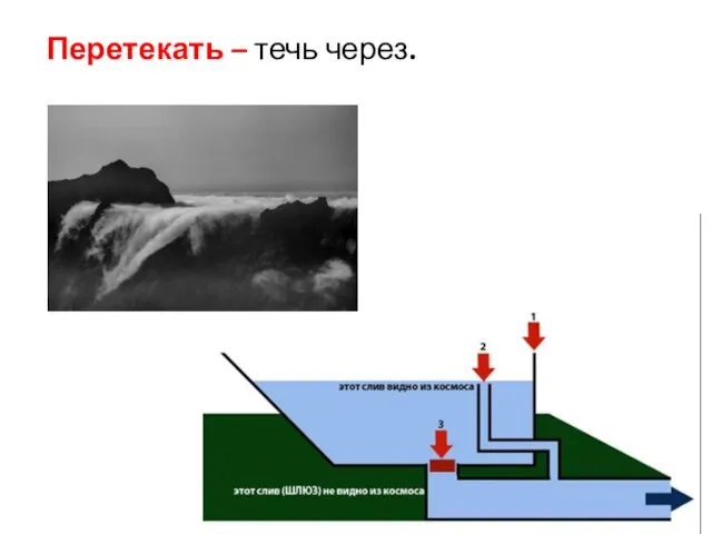 Перетекать – течь через.