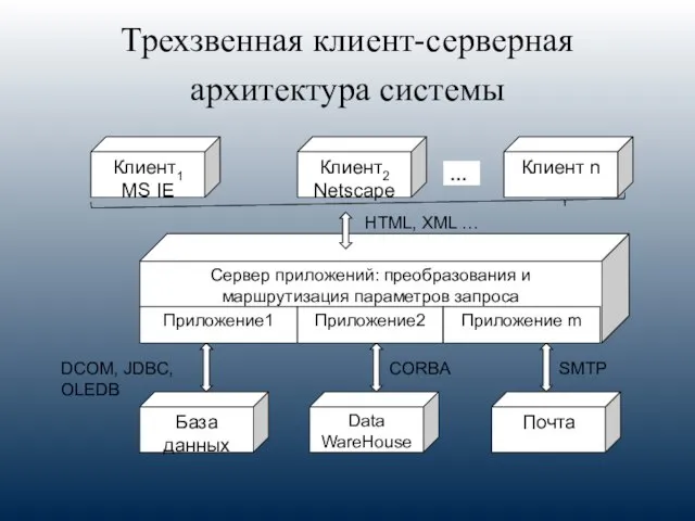 Трехзвенная клиент-серверная архитектура системы