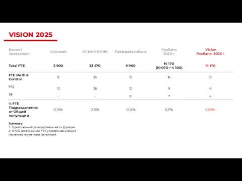 VISION 2025 Summary 1. Единственные релоцировали часть функции 2. В %% соотношении