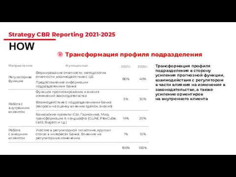 Strategy CBR Reporting 2021-2025 HOW Трансформация профиля подразделения Трансформация профиля подразделения в