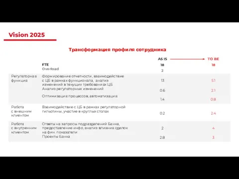 Трансформация профиля сотрудника Vision 2025