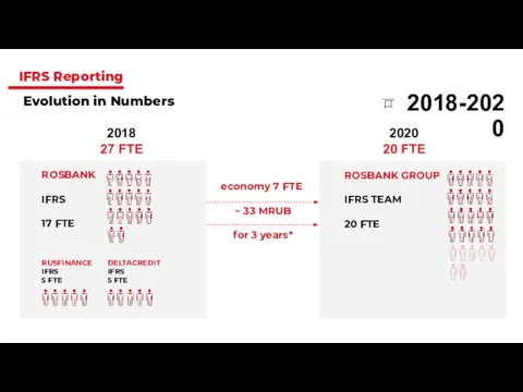 2018 27 FTE 2020 20 FTE ROSBANK GROUP IFRS TEAM 20 FTE