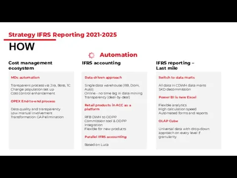 HOW Automation Strategy IFRS Reporting 2021-2025