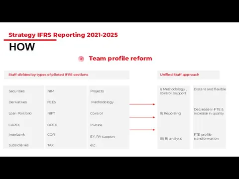 HOW Strategy IFRS Reporting 2021-2025 Team profile reform