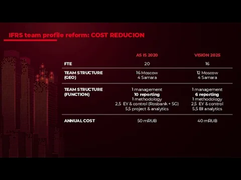 IFRS team profile reform: COST REDUCION