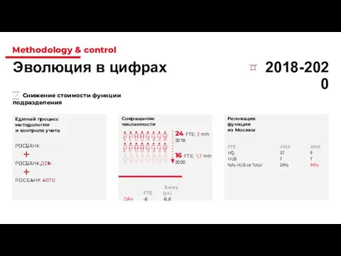 Снижение стоимости функции подразделения Methodology & control 2018-2020 Эволюция в цифрах Единый