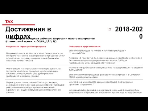 Изменение процесса работы с запросами налоговых органов (совместный проект с ОПЕР, ДАП,