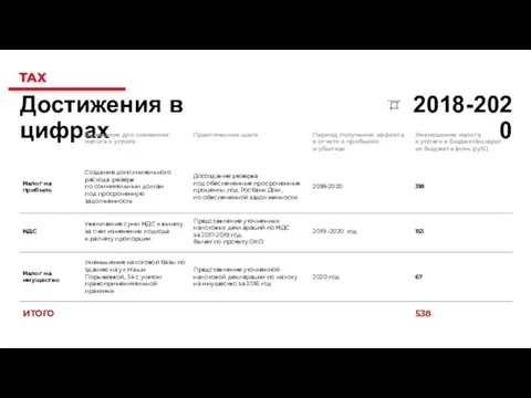 TAX 2018-2020 Достижения в цифрах