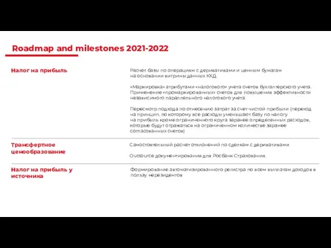 Roadmap and milestones 2021-2022 Налог на прибыль Трансфертное ценообразование Самостоятельный расчет отклонений