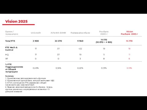 Vision 2025 Summary 1. Единственные релоцировали часть функции 2. Единственный крупный банк,