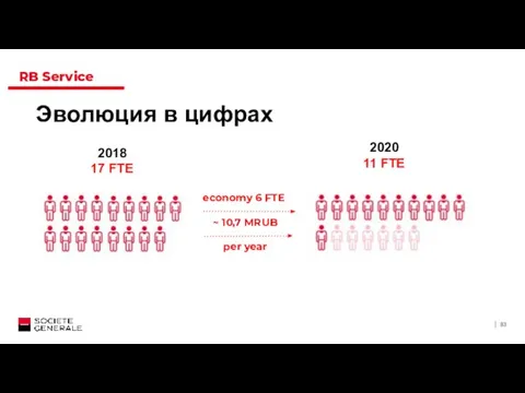 2018 17 FTE 2020 11 FTE economy 6 FTE ~ 10,7 MRUB