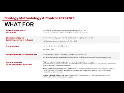 Strategy Methodology & Control 2021-2025 Конвергенция учета RAS & IFRS WHAT FOR