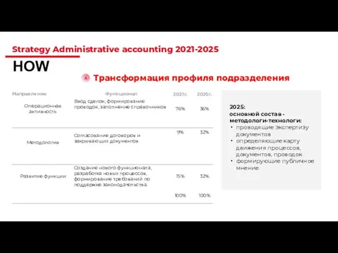 Strategy Administrative accounting 2021-2025 HOW Трансформация профиля подразделения 2025: основной состав -