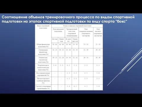 Соотношение объемов тренировочного процесса по видам спортивной подготовки на этапах спортивной подготовки по виду спорта "бокс"