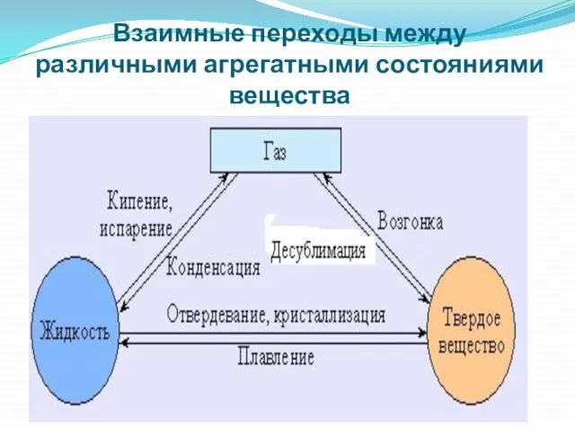 Взаимные переходы между различными агрегатными состояниями вещества