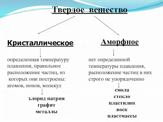 Твердое вещество Аморфное нет определенной температуры плавления, расположение частиц в них строго