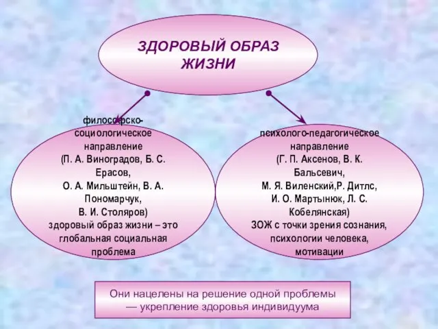 ЗДОРОВЫЙ ОБРАЗ ЖИЗНИ философско-социологическое направление (П. А. Виноградов, Б. С. Ерасов, О.